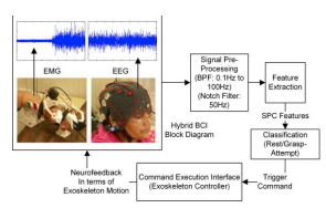 JournalClub: EEG-EMG based Hybrid Brain Computer Interface for Triggering Hand Exoskeleton for Neuro-Rehabilitation