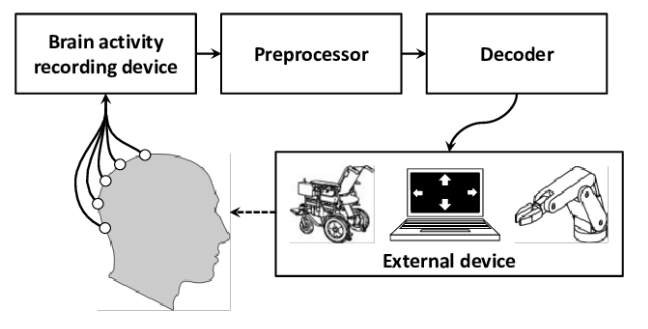 Game control using an EMG and EEG-based BCI