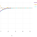 ODE: Euler vs RK4