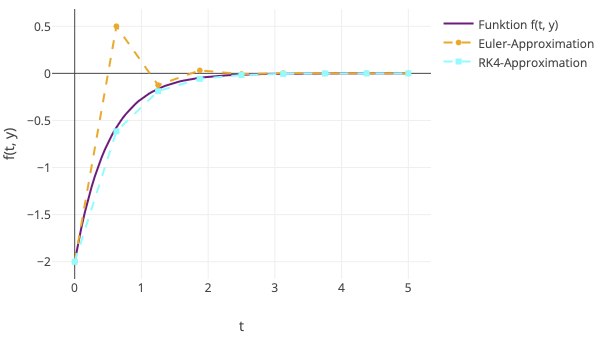 ODE: Euler vs RK4