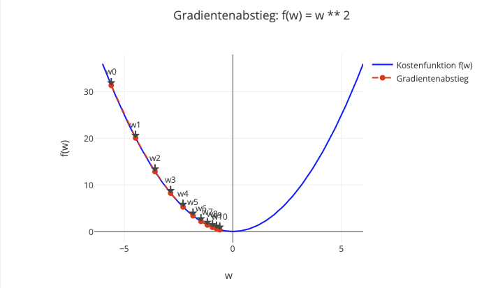 Gradientenabstieg