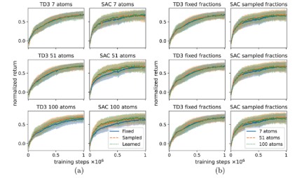 New paper: Invariance to Quantile Selection in Distributional Continuous Control