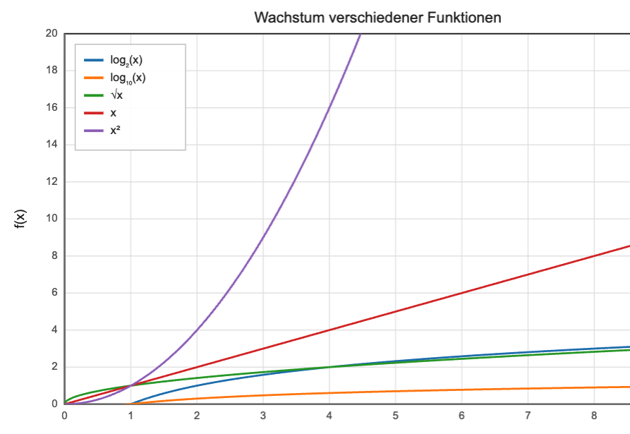 Function Growth Demo